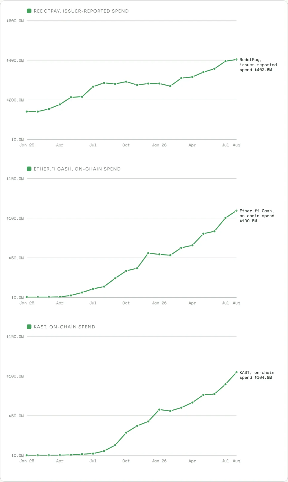 Stablecoin card spending across RedotPay and tracked crypto card programmes in July 2026
