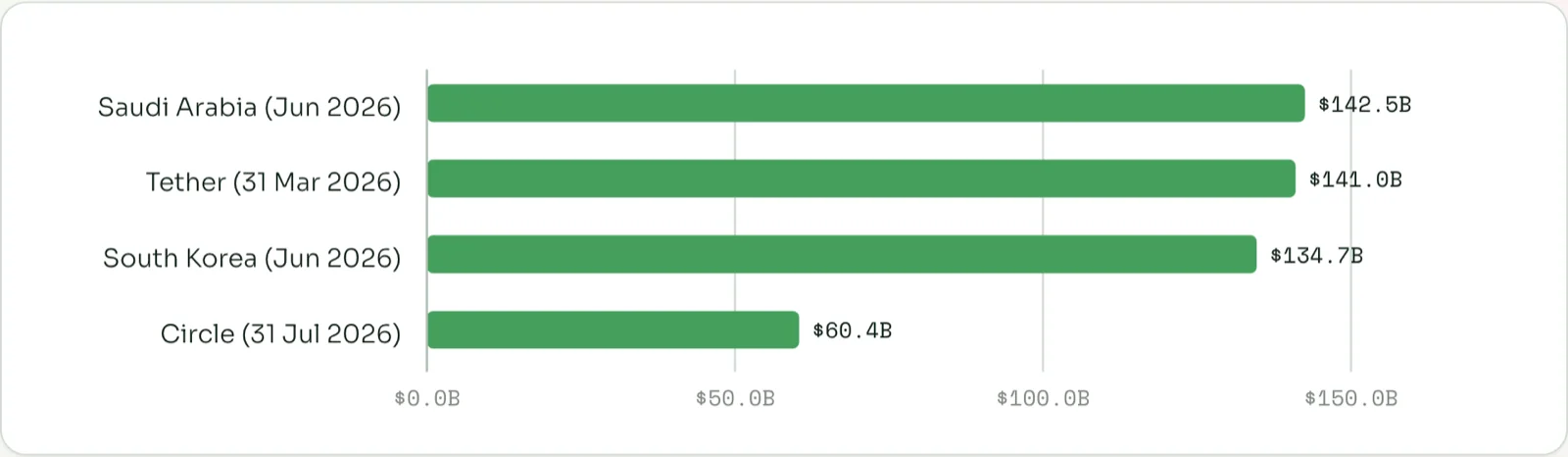 Tether and Circle Treasury reserves compared with major foreign holders of U.S. government debt