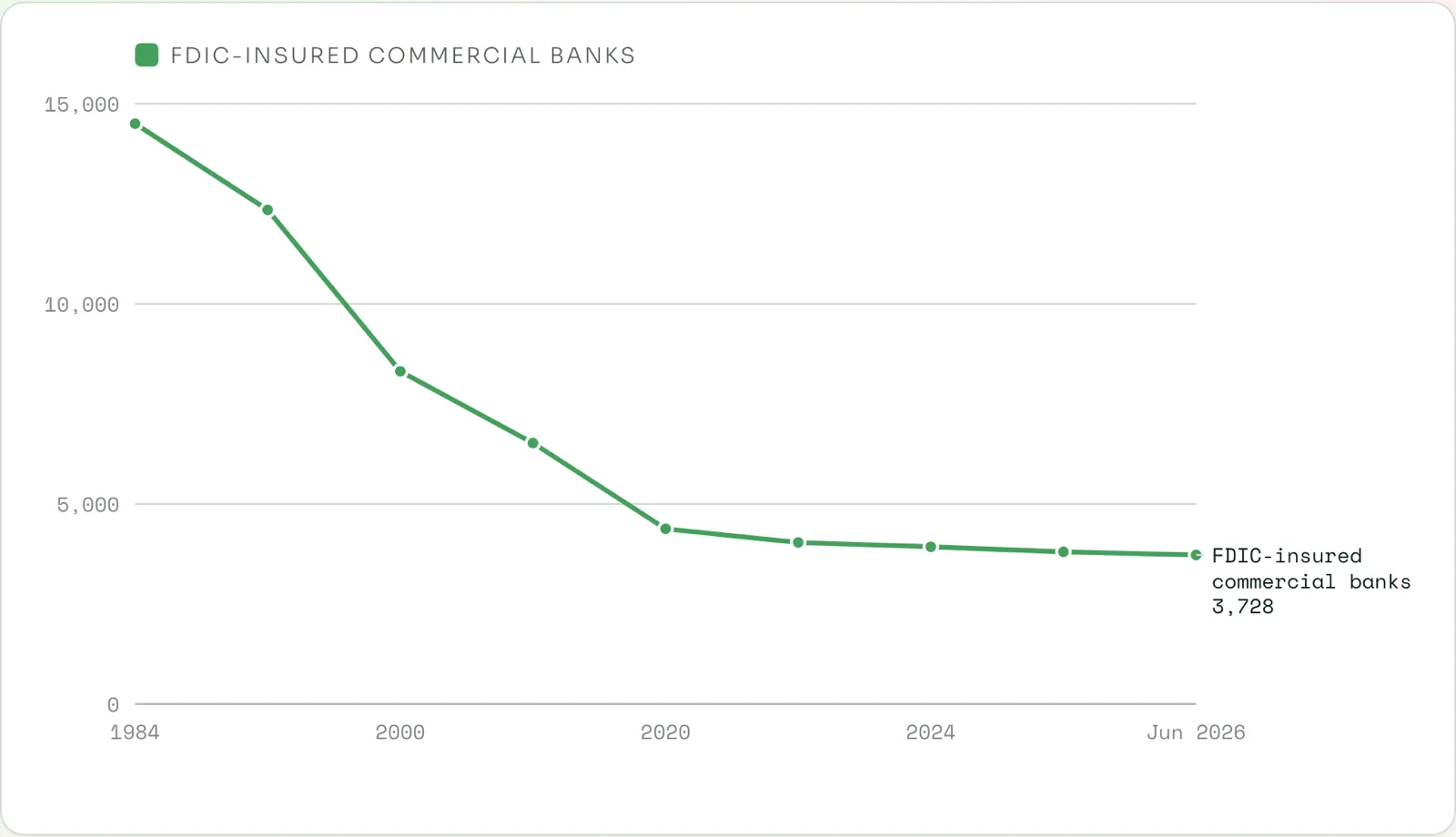 U.S. bank consolidation alongside the rise of software-based stablecoin financial services
