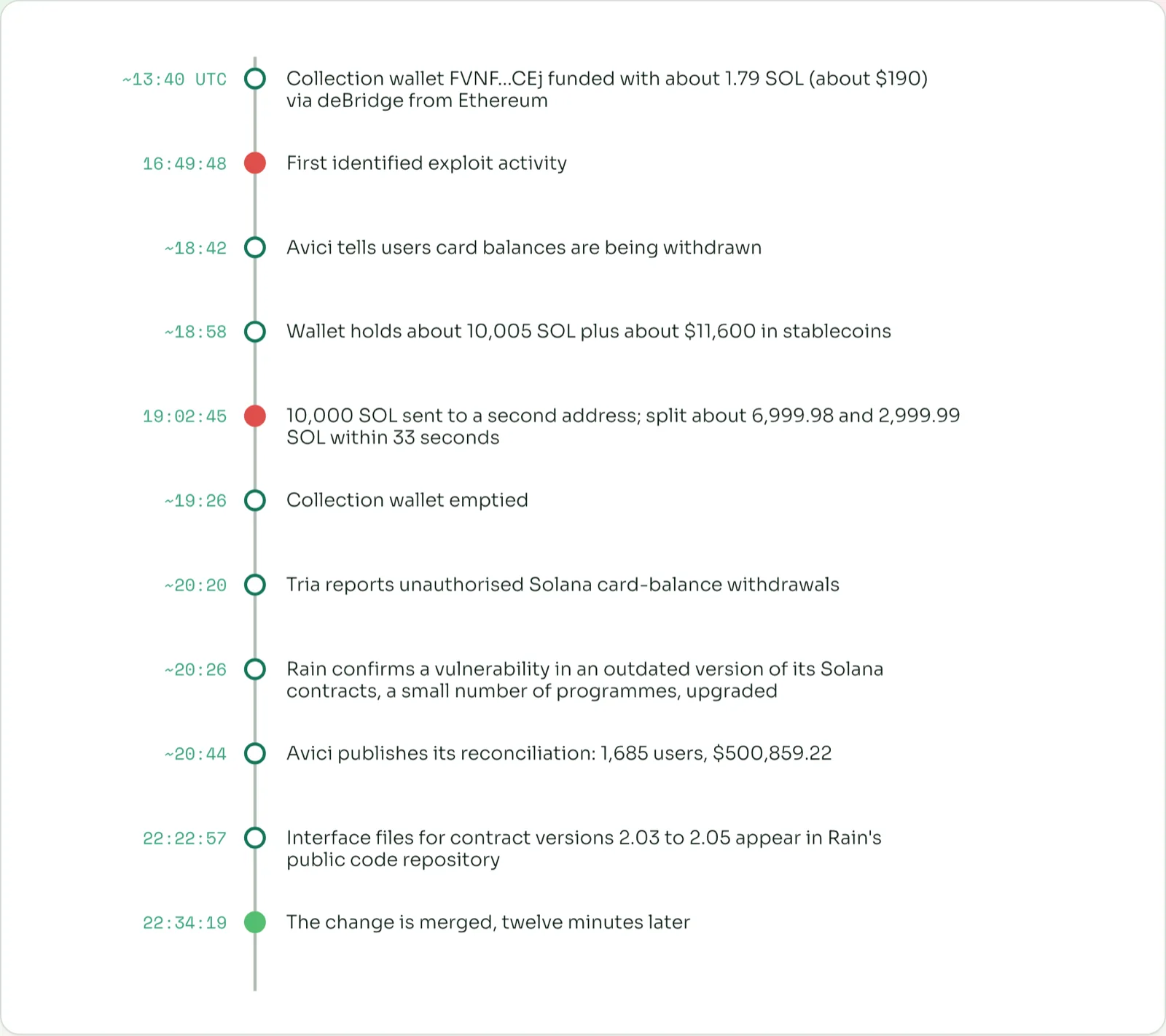 Rain Solana stablecoin card exploit timeline on 28 August 2026
