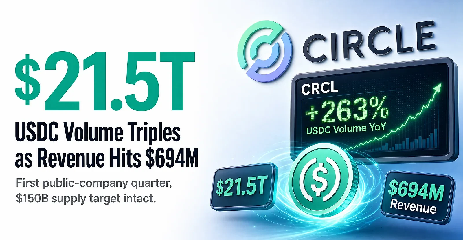 Circle Q1 2026: USDC Volume Hits $21.5 Trillion as Revenue Reaches $694 Million — editorial cover artwork