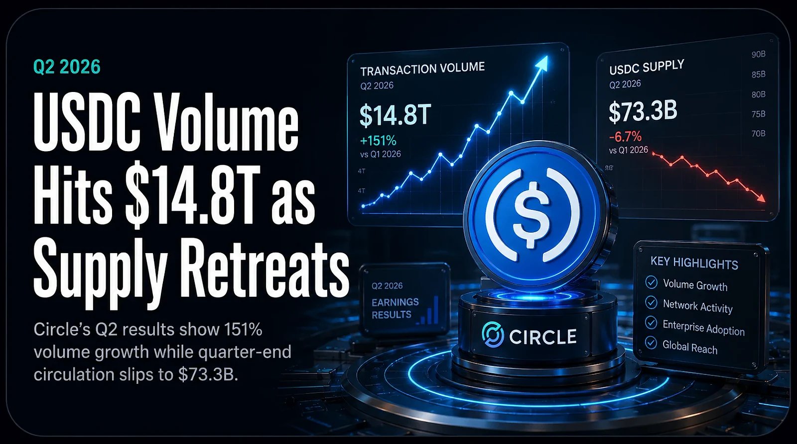 Circle Q2 2026: USDC Volume Hits $14.8 Trillion Even as Supply Retreats from March Peak — editorial cover artwork