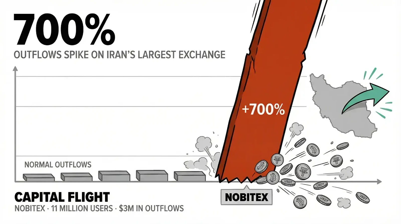 Crypto Outflows Spike 700% on Iran's Largest Exchange After US-Israeli Strikes — editorial cover artwork