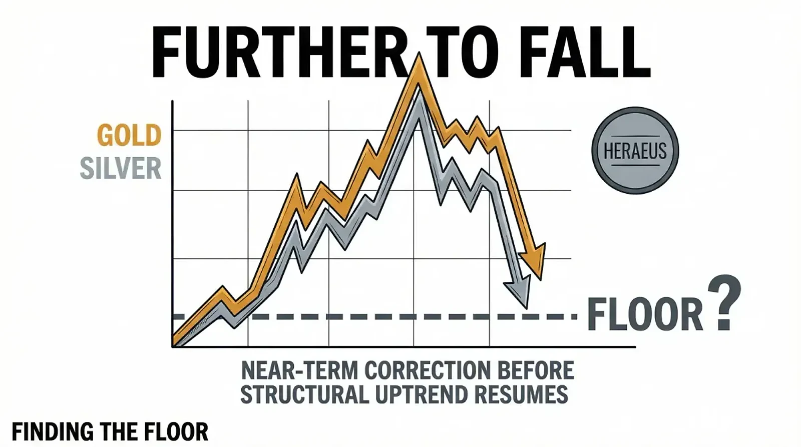 Gold and Silver Prices Have Further to Fall Before Reaching Floor, Says Heraeus — editorial cover artwork