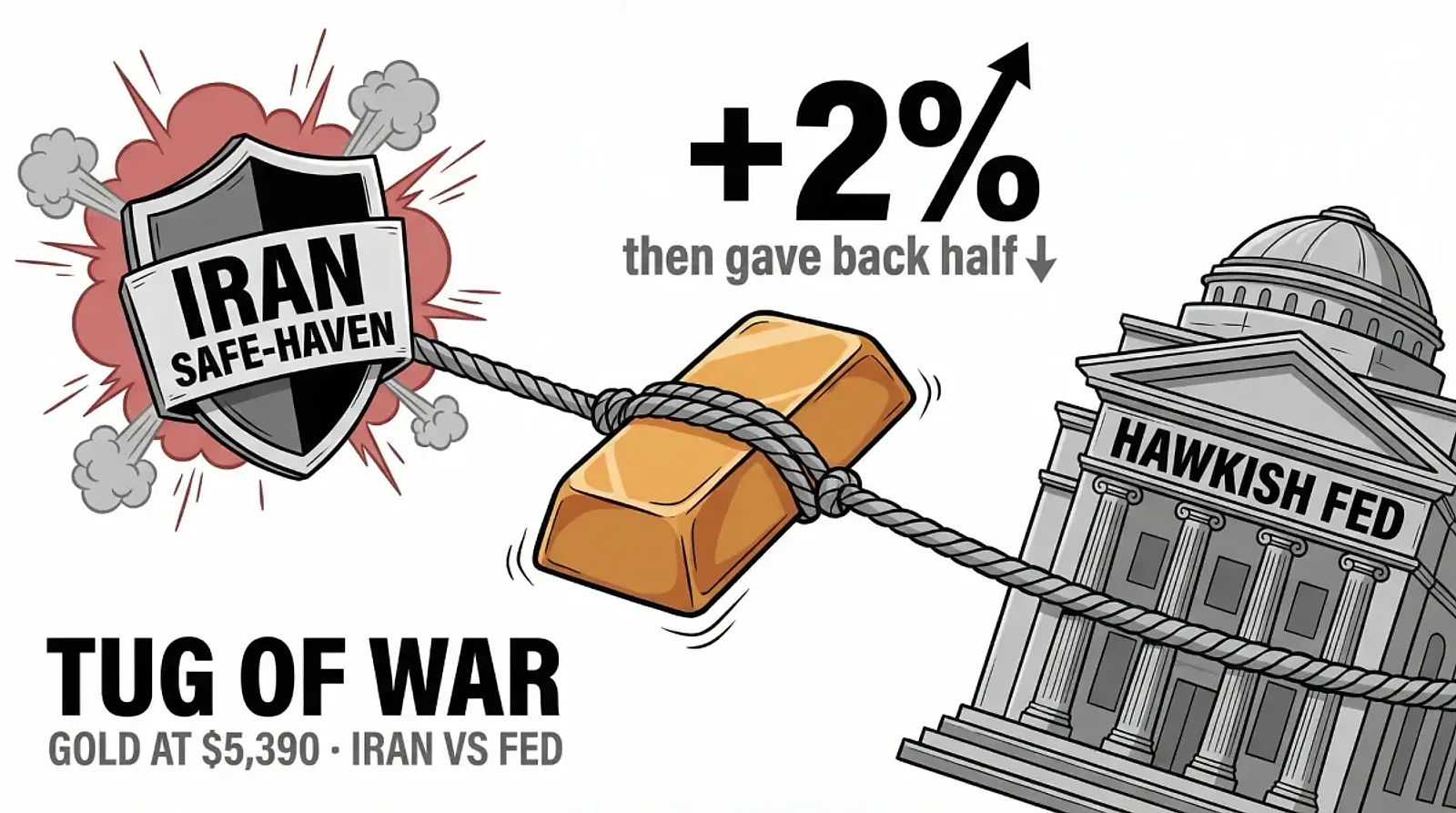 Gold Pares Gains as Traders Weigh Iran Conflict Against Fed Rate Outlook — editorial cover artwork