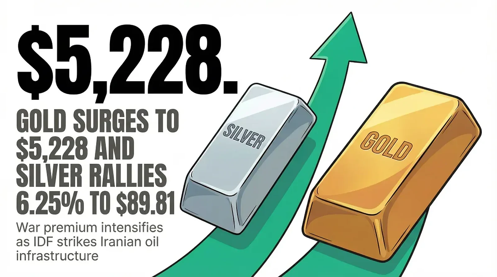 Gold Surges to $5,228 and Silver Rallies 6.25% to $89.81 as War Premium Intensifies — editorial cover artwork