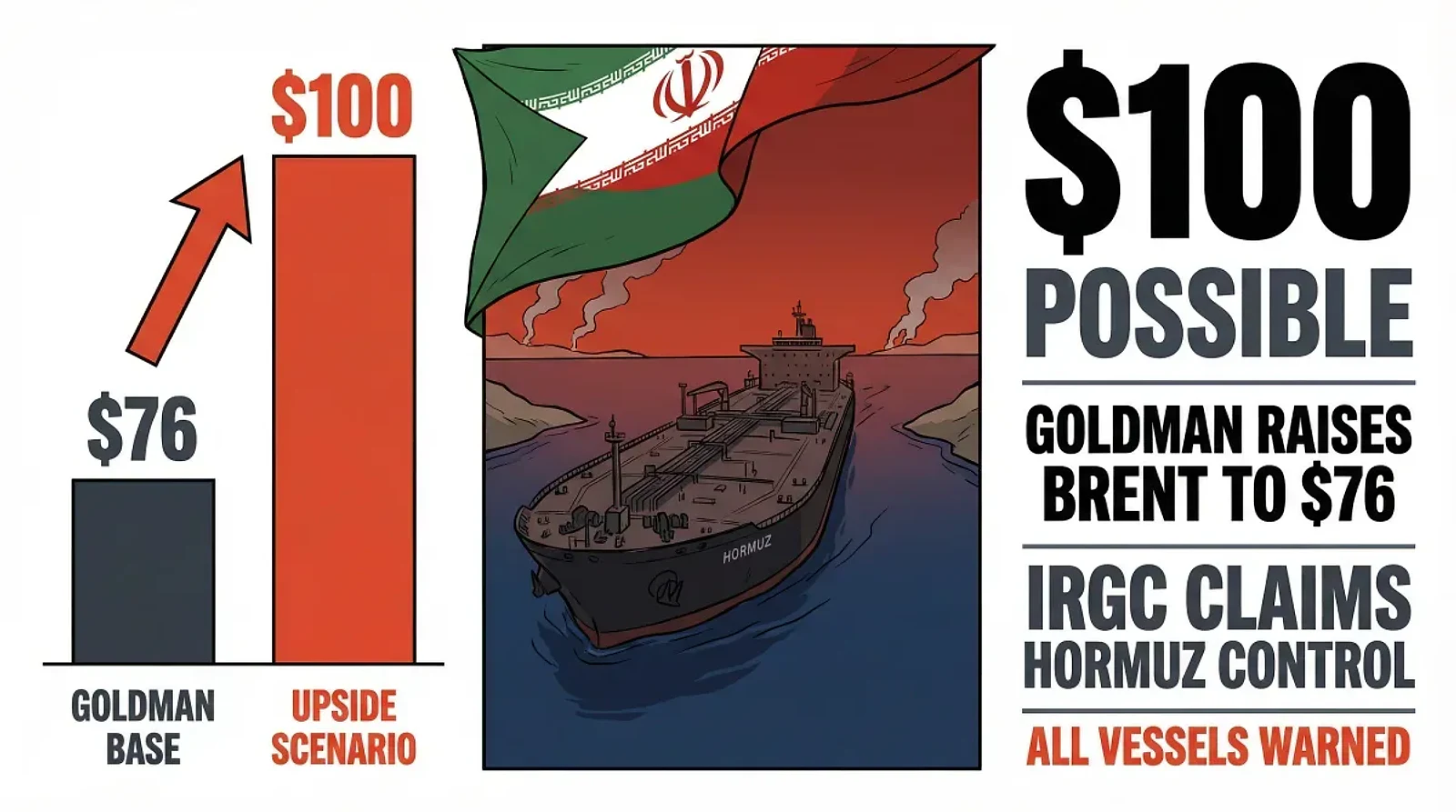 Goldman Sachs Lifts Oil Forecast as IRGC Claims Complete Control of Strait of Hormuz — editorial cover artwork