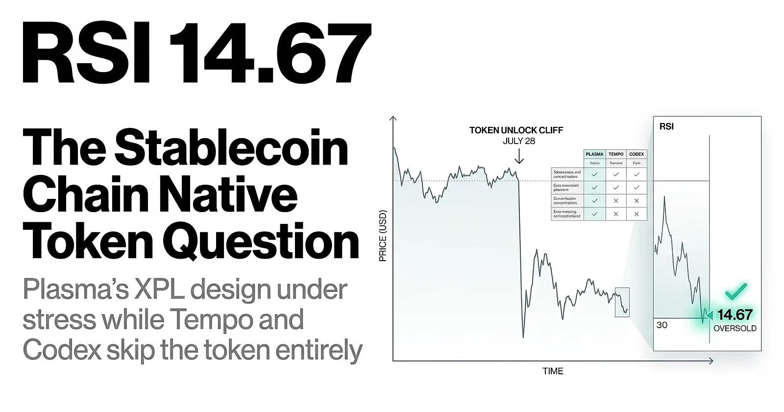 Plasma XPL Under Pressure: The Stablecoin Chain Native Token Question — editorial cover artwork