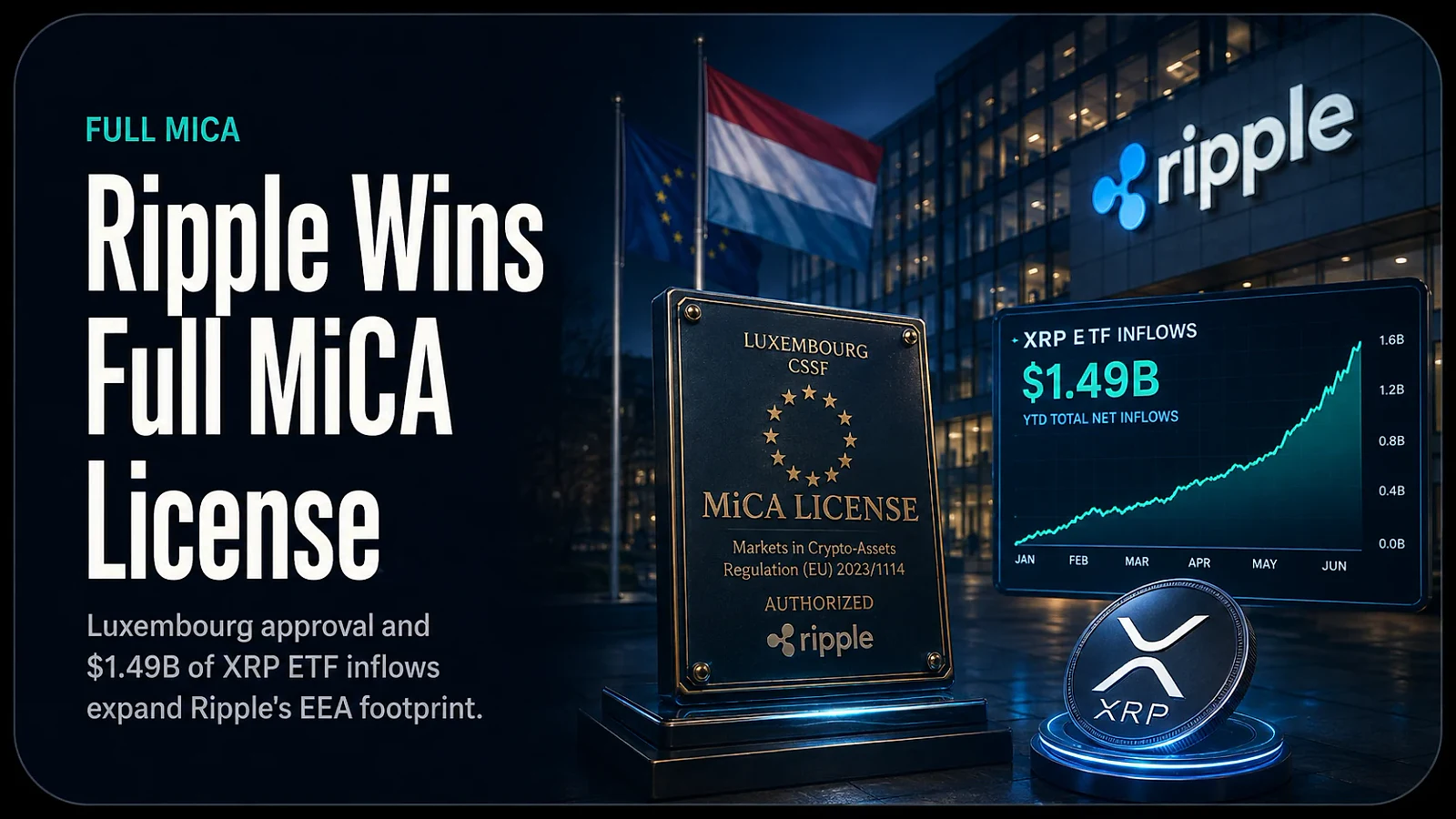 Ripple Wins Full MiCA License in Luxembourg as XRP Spot ETFs Cross $1.49B in Inflows — editorial cover artwork