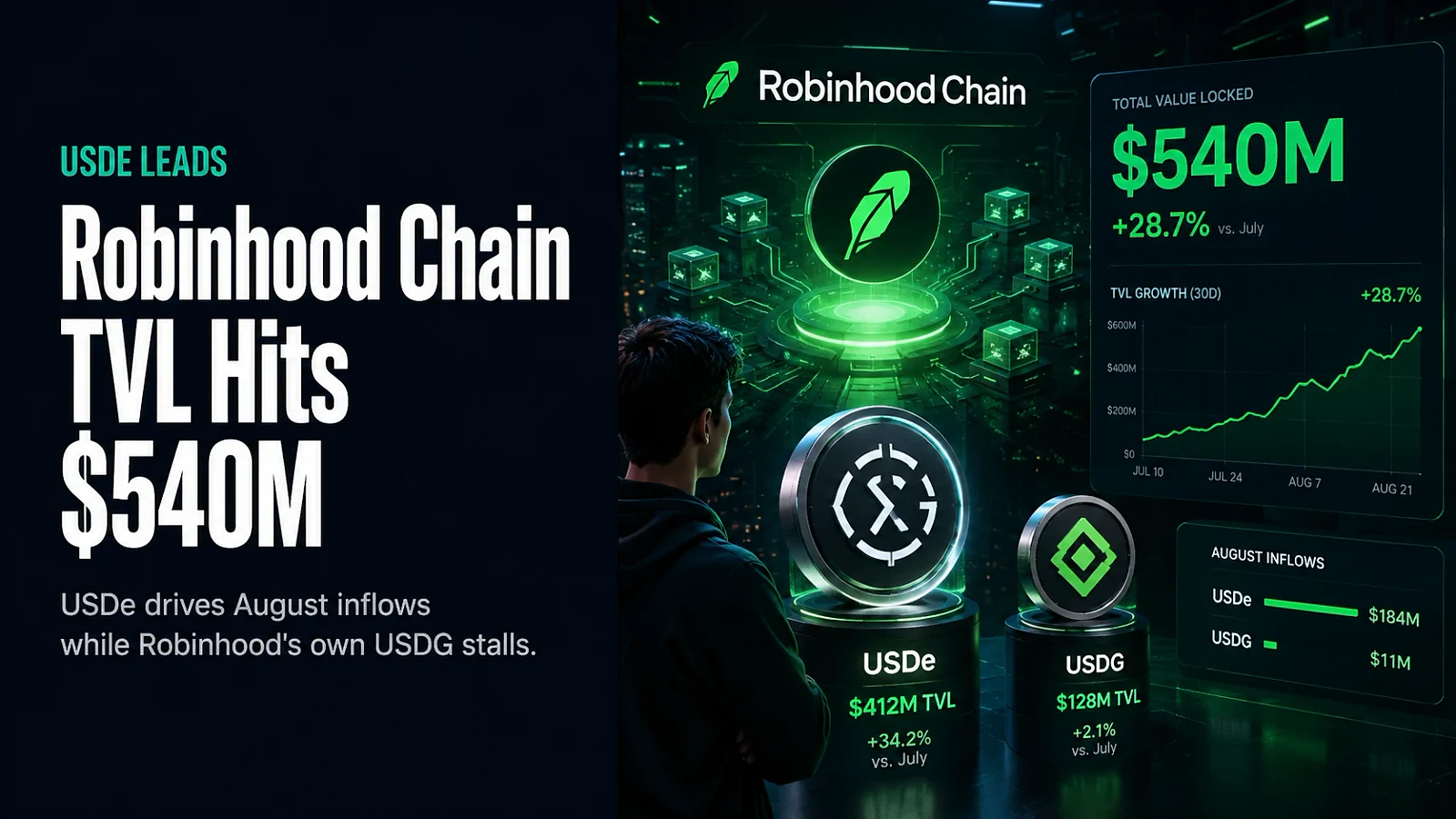 Robinhood Chain TVL Hits $540M as Ethena's USDe Overtakes Robinhood's Own USDG — editorial cover artwork