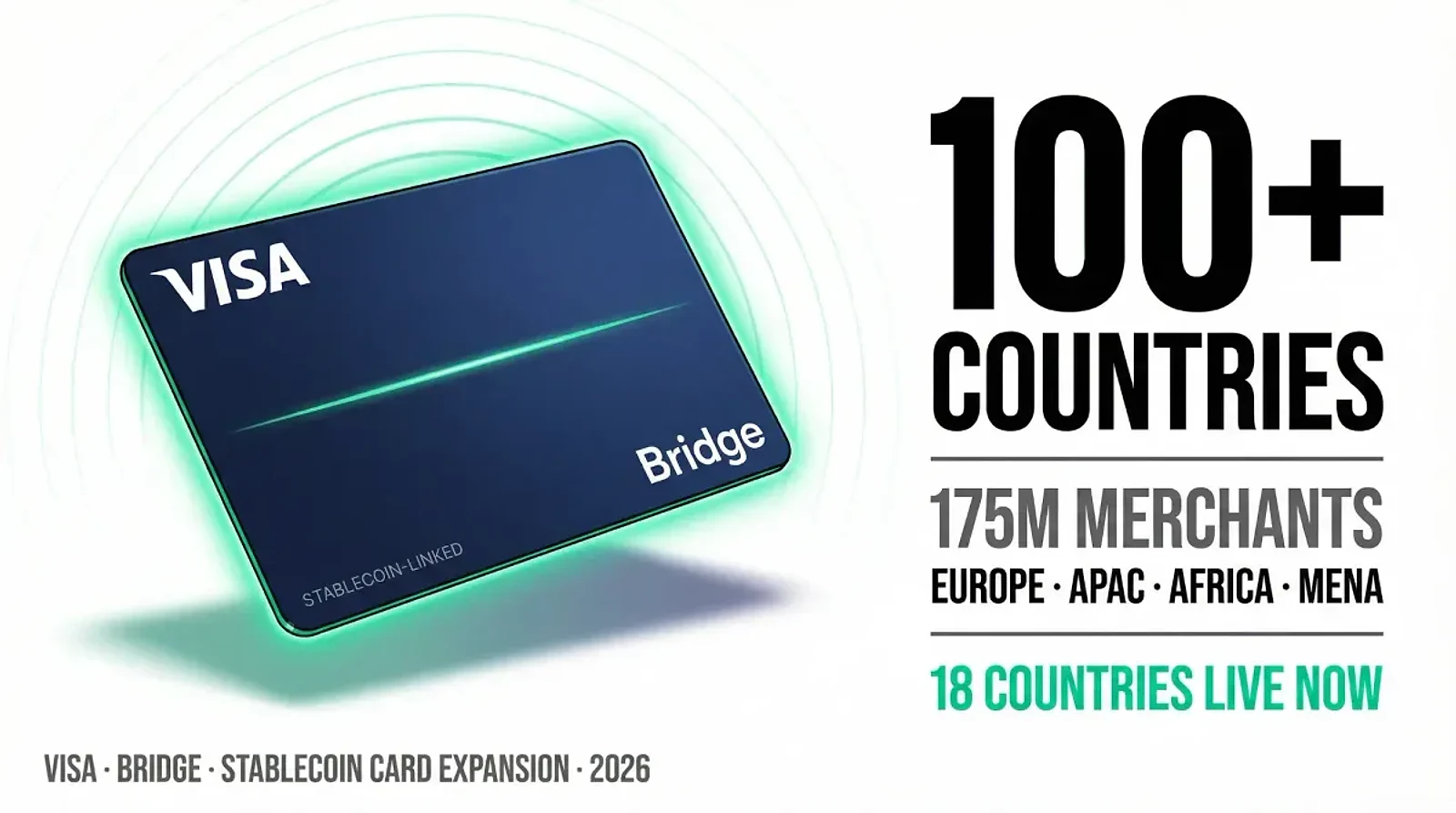 Visa and Stripe's Bridge to Launch Stablecoin-Backed Cards in 100 Countries — editorial cover artwork