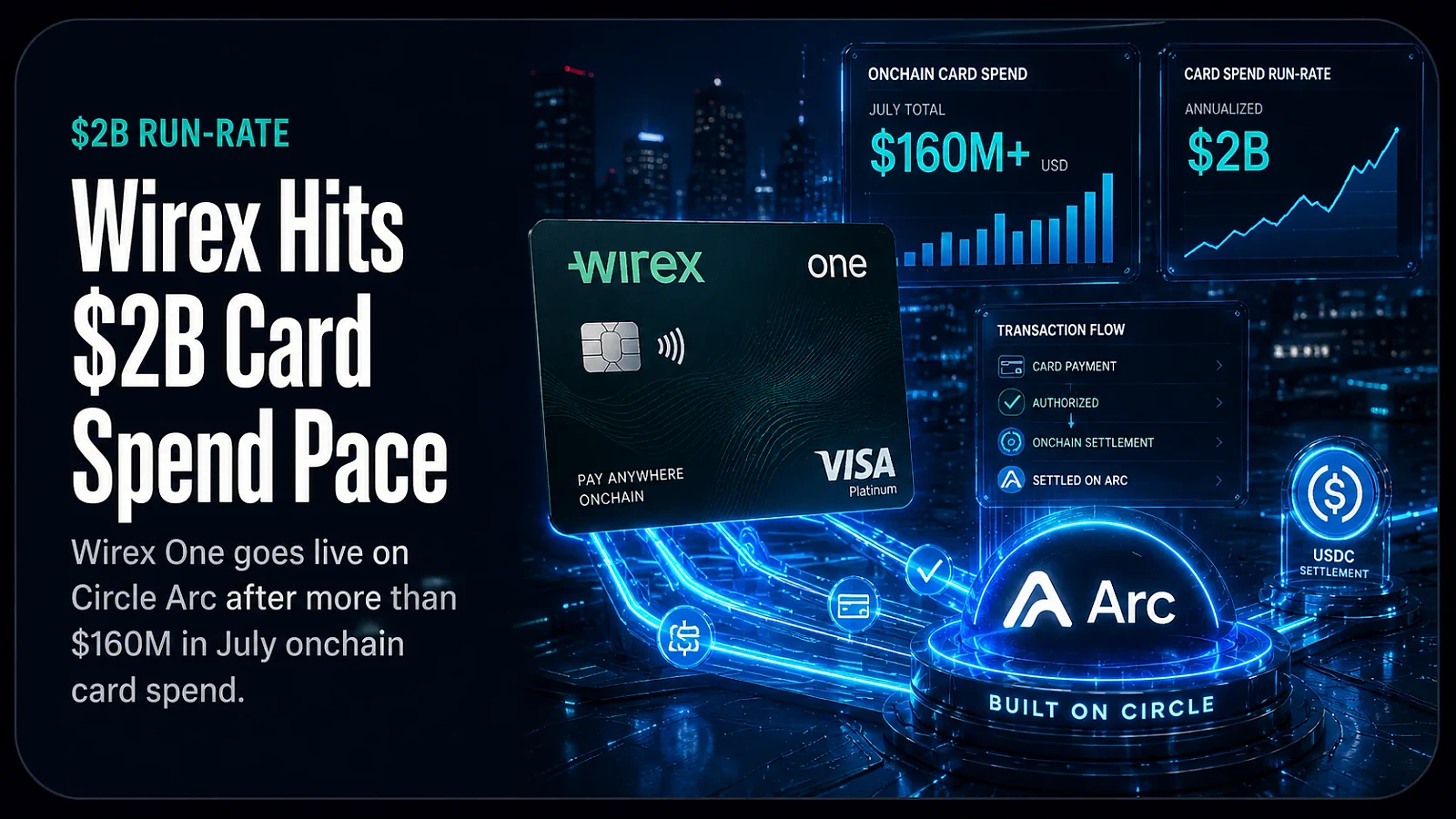 Wirex Hits $2B Annualized Card Spend as Wirex One Goes Live on Circle Arc — editorial cover artwork