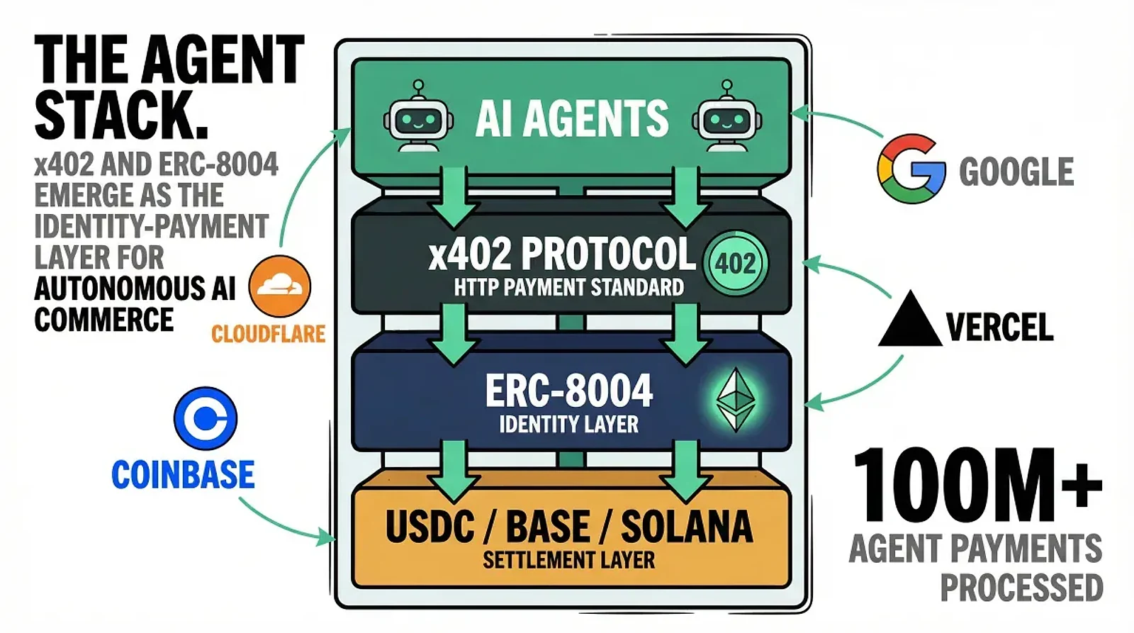 x402 and ERC-8004 Emerge as the Identity-Payment Stack for Autonomous AI Agents — editorial cover artwork