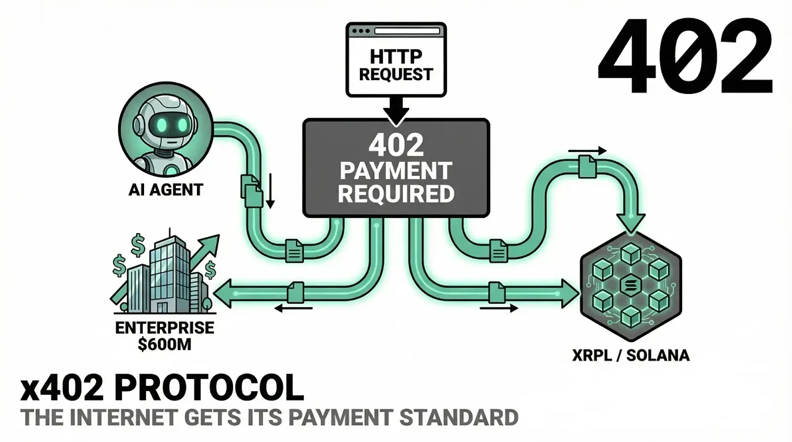 x402 Protocol Goes Enterprise — editorial cover artwork