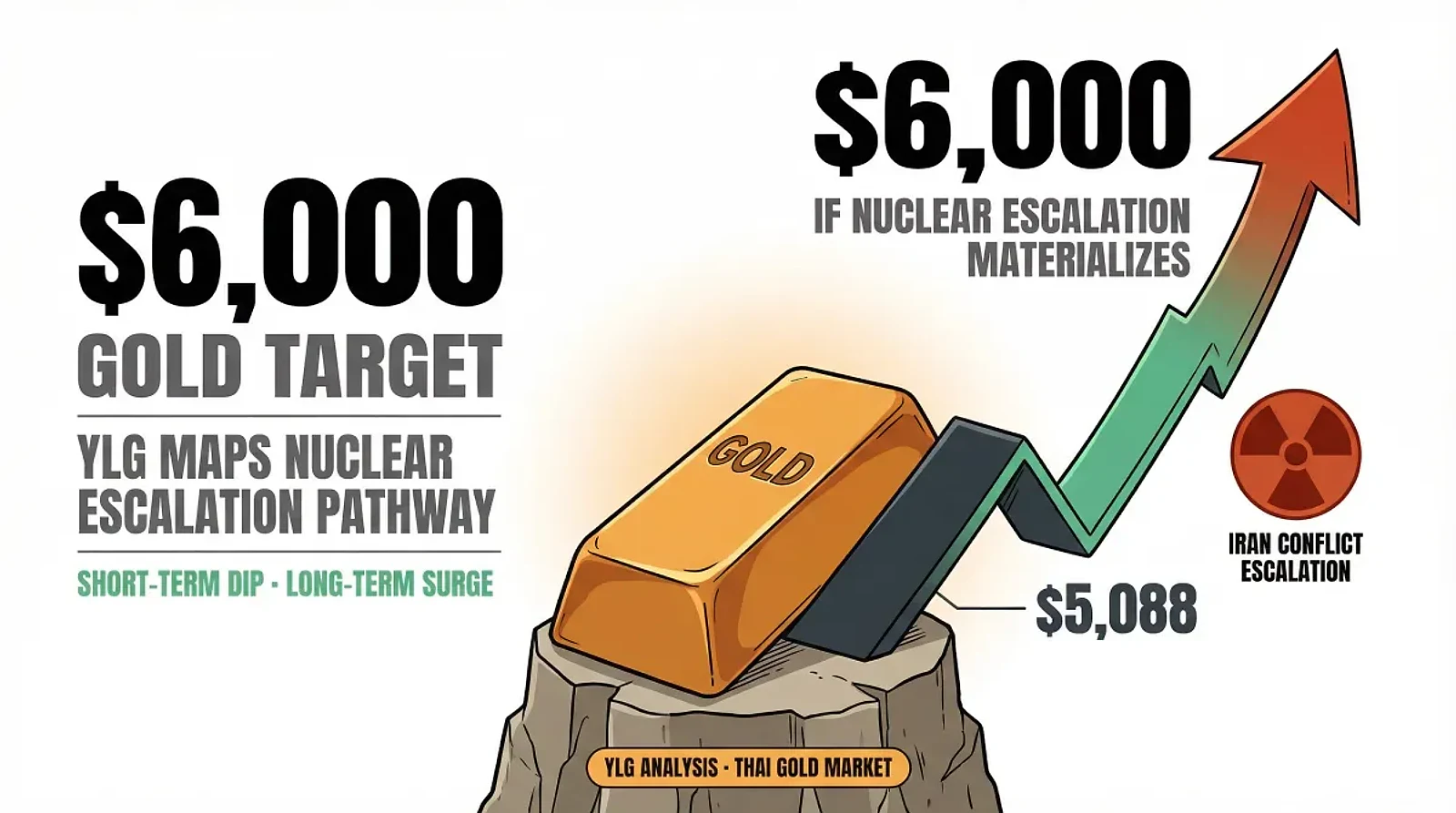 YLG Analysis: Gold Could Reach $6,000 if Nuclear Escalation Materializes — editorial cover artwork